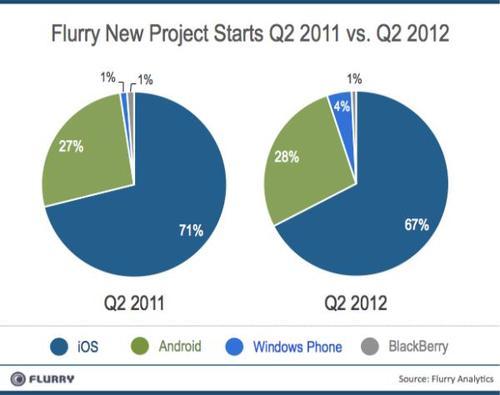 Flurry new project starts Q2 2011 vs. Q2 2012 - iOS, Android, Windows phone, Blackberry