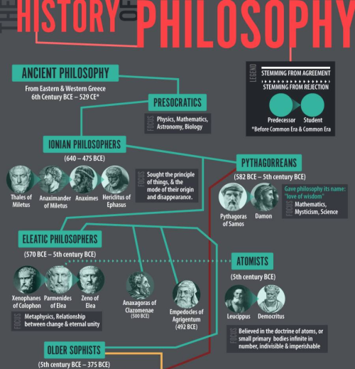 americaninfographic: Philosophical History