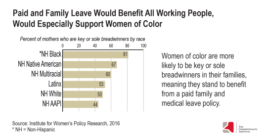 Chart: Paid and family leave would benefit all working people, would especially support women of color.