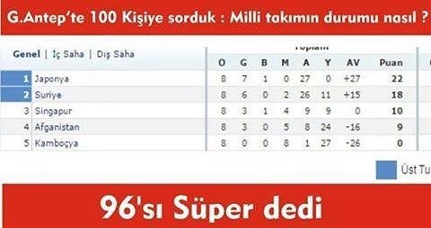 G.Antep'te 100 kişiye...