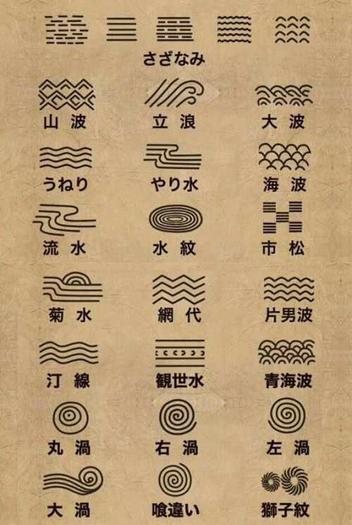 Chart of various sea surfaces represented by sandprint shape, JapanDate unknown