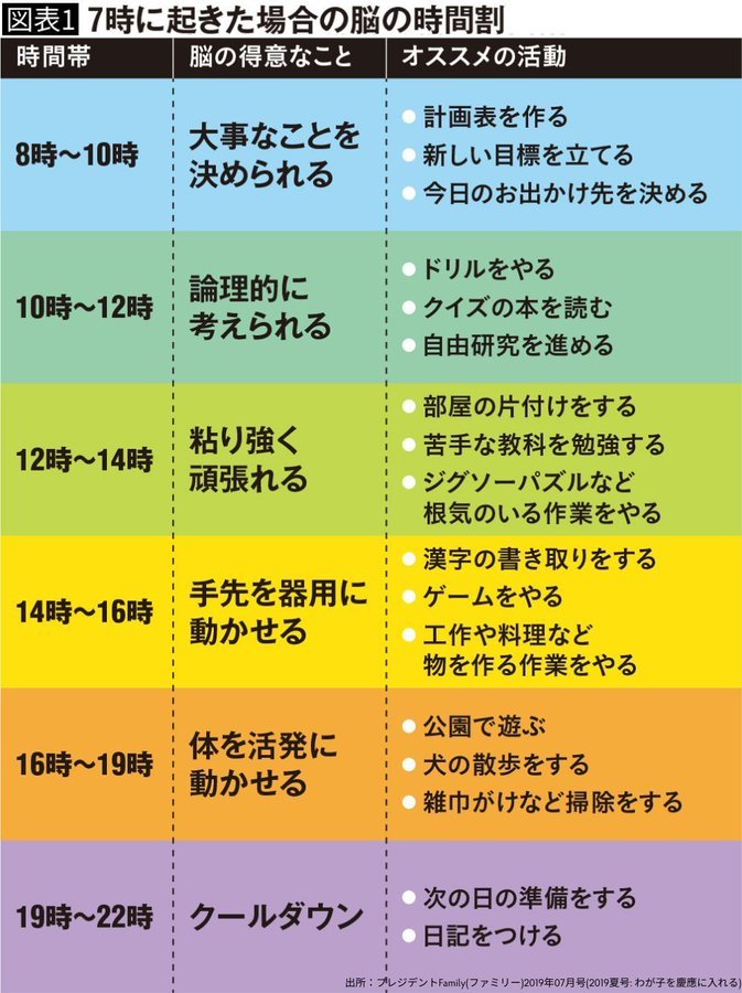 wwwwwwwwwwww123:
“Xユーザーのマズロー安達 | Maslowさん: 「ダラダラな生活リズムの子を変身させる「人間の脳の特性に沿った」時間割がセルフマネジメントに活かせそう。 https://t.co/fQ1ONm3RTK」 / X
”