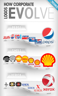 fmk-vision:  How Corporate Logos Evolve  by The Logo Company  I notice that IBM&rsquo;s logo get&rsquo;s uglier as time goes on. I think the first three are pretty.