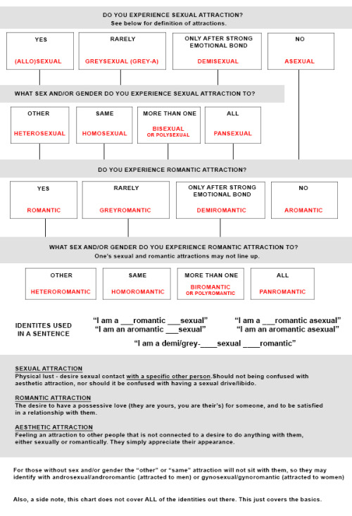 Porn Pics asexualthings:  Identity 101 