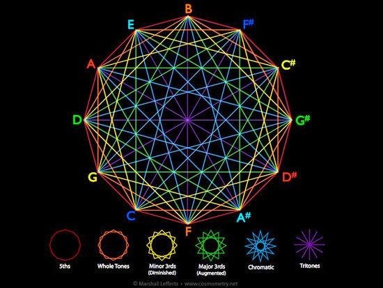 herr-murray:  skinnyjazz:  Almost all of music theory can be explained by one simple