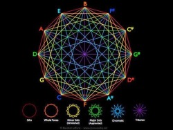 herr-murray:  skinnyjazz:  Almost all of music theory can be explained by one simple circle, the Circle of Fifths shows the relationship between math and music, between ratios and harmony  *heavy breathing* 