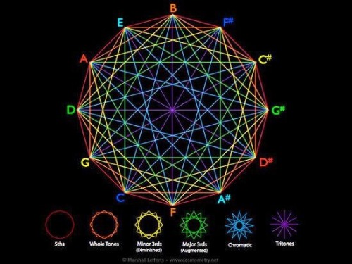  skinnyjazz:  Almost all of music theory can be explained by one simple circle, the Circle of Fifths shows the relationship between math and music, between ratios and harmony  