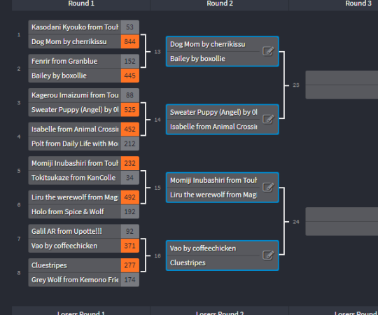 cherrikissu:  good-dog-girls:  good-dog-girls: DOG WARS: Episode II: Attack of the Waifus Round 1 of the DOG WARS (the new popularly chosen title of the waifu wars) has concluded. Thank you so much to everyone who voted. We now have a winners and a losers