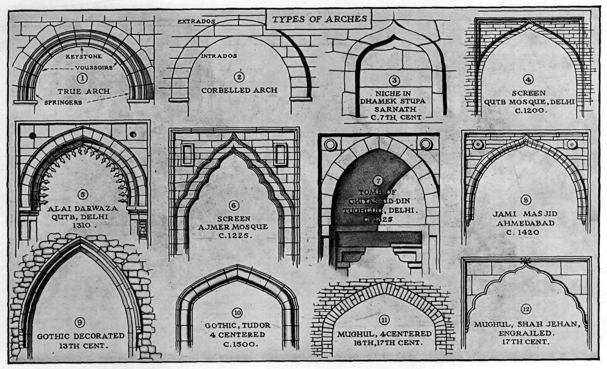 Types of arches in Indian architecture