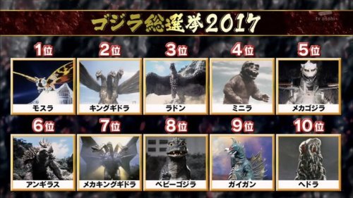 The results from this weekend’s Godzilla General Election! Over 10,000 Godzilla fans and staff alumn