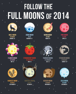 wiccateachings:  A handy chart, Full Moons still to come in 2014. 