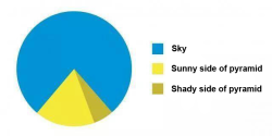 blazepress:  The best pie chart ever made.