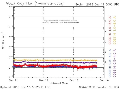 Here is the current forecast discussion on space weather and geophysical activity, issued 2018 Dec 13 1230 UTC.
Solar Activity
24 hr Summary: Solar activity was very low. No Earth-directed CMEs were observed in available satellite imagery.
Forecast:...