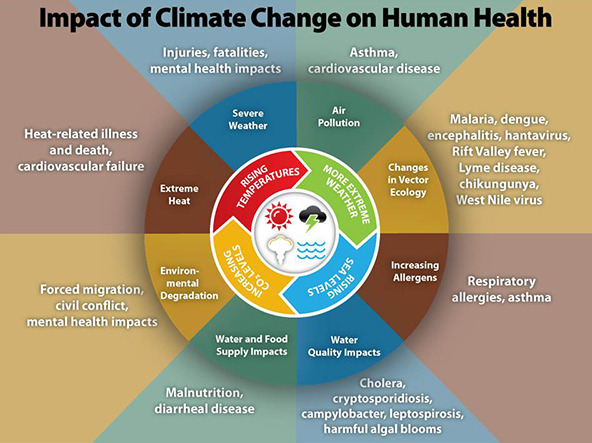 Climate change