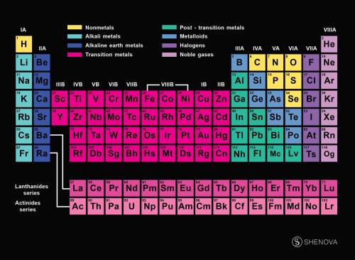 I’m preparing a new print for my Periodic Table Dress to keep up with the new elements added. I’ve a