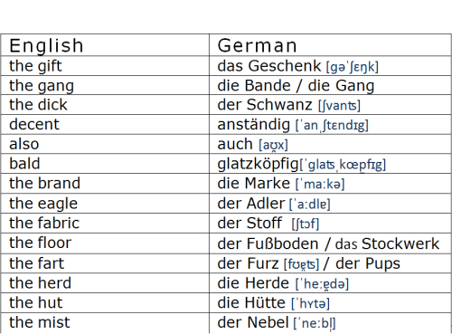 lets-become-polyglots:Updated &amp; Corrected version: False Friends in German &amp; English