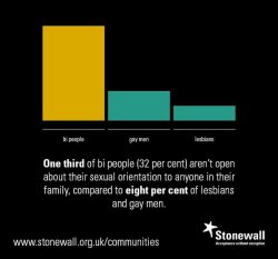 bi-trans-alliance:  One third of bi people (32%) aren’t open about their sexuality to anyone in their family, compared to 8% of lesbians and gay men.Bi people aren’t ‘rare’, we’re just more likely to be closeted.