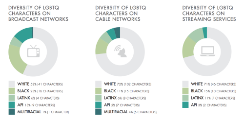gaywrites: GLAAD has released its annual Where We Are On TV study examining LGBTQ representation o