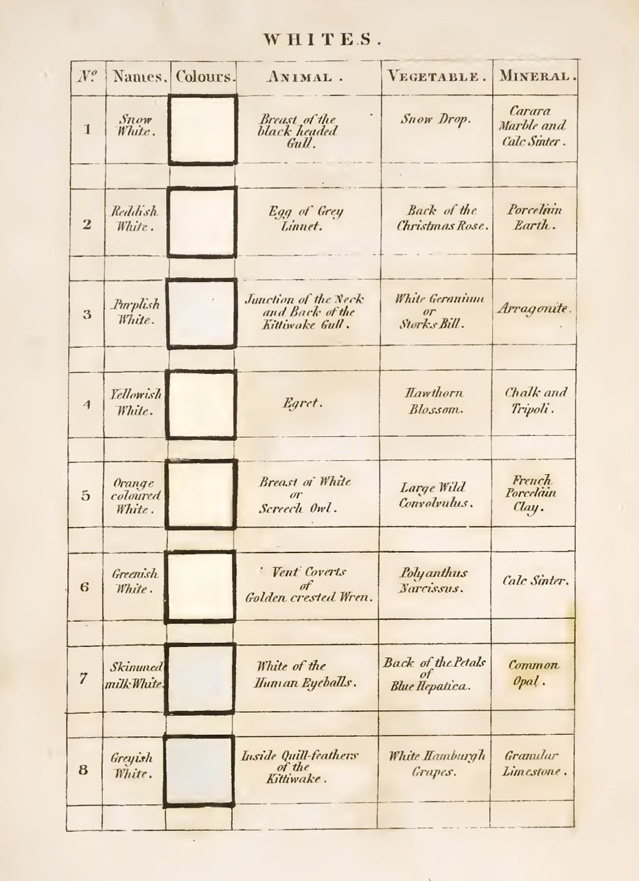 nobrashfestivity:   Patrick Syme, Charts for Werner’s Nomenclature of Colours: