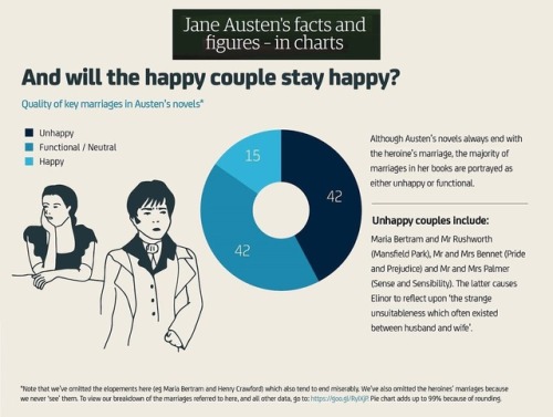 Jane Austen facts and figures (in charts). The last of the series, hope you enjoyed them.