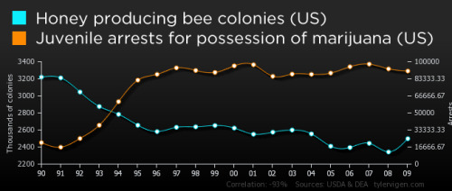 skunkbear:  These are “spurious correlations“ (created by Tyler Vigen) paired with a comic (by XKCD). Here’s the cool thing: Vigen points out that when we laugh at these correlations we are actually acting like scientists. He explains it better