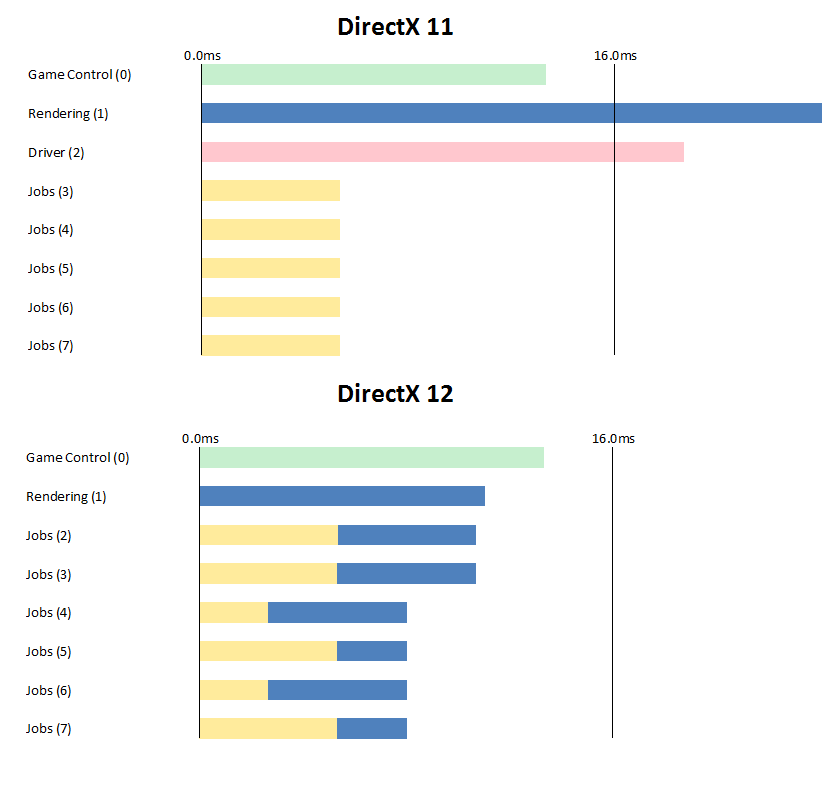 DirectX 12 vs DirectX 11 – How DX12 will transform PC gaming on