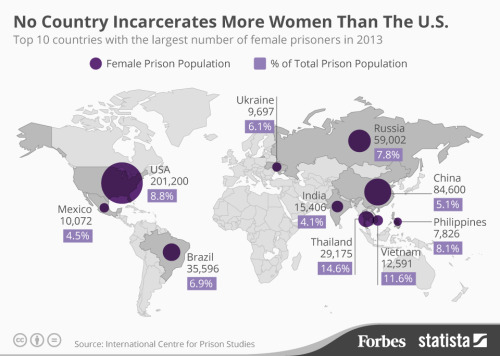 forbes:
“ According to the International Centre for Prison Studies, nearly one-third of all female prisoners worldwide are incarcerated in the United States of America.
”