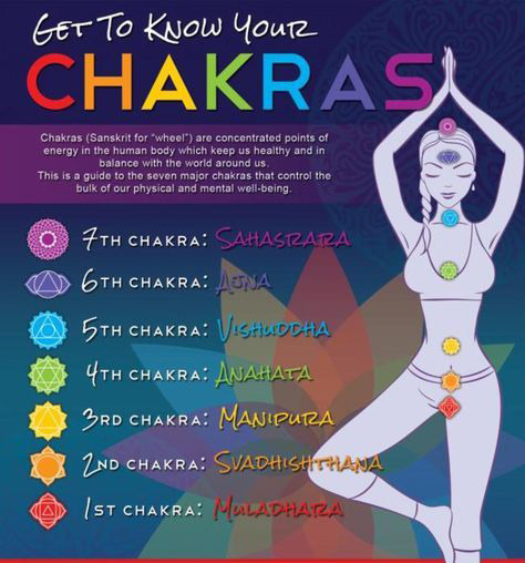 buddhaprayerbeads:Do you know your chakras? Well get to know it with this little cheat sheet!