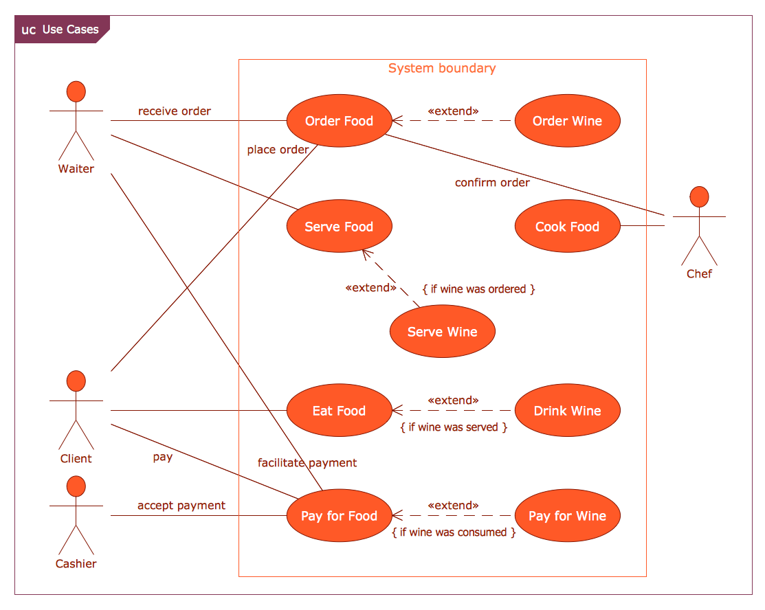 Software Development Sysml — Example 5 Use Case Restaurant Model