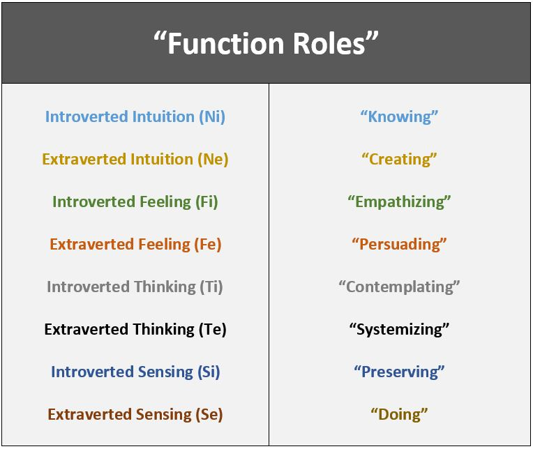 Cognitive functions - Te in your stack