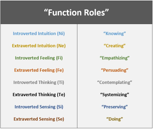 Simple Guide to Finding Your MBTI Type and Basic Cognitive Functions