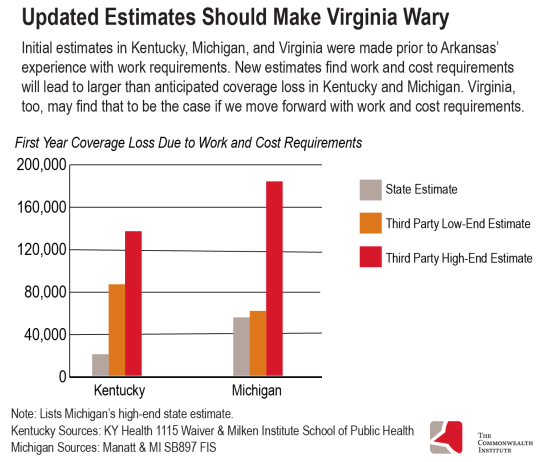 Graph: Updated estimates should make Virginia wary -- Initial estimates in Kentucky, Michigan, and Virginia were made prior to Arkansas' experience with work requirements. New estimates find work and cost requirements will lead to larger than anticipated coverage loss in Kentucky and Michigan. Virginia, too, may find that to be the case if we move forward with work and cost requirements. 