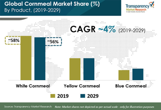 Cornmeal Market Revenue to reach US$ 1.1 Bn by 2029 dans Food & Beverages 2a4b901c77f9cb18b7e1eed7bba09a39034d1071