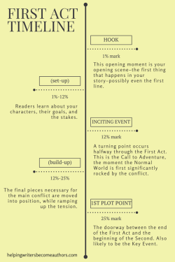 sharpestrose: avelera:  Useful if this is how you think, though often I don’t see the outline until after the draft is written, because after awhile one just internalize this kind of stuff from all the media one ingests. Point is, use if helpful, ignore