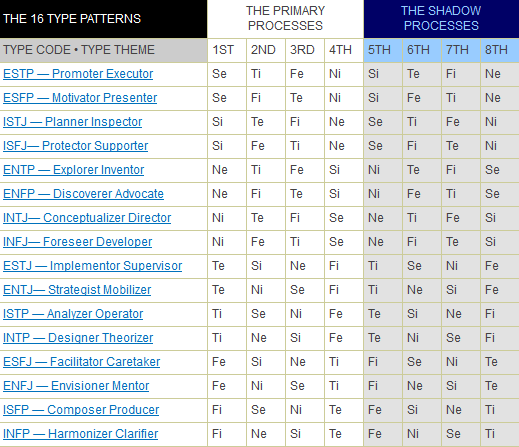 Mbti Haven Cognitive Functions