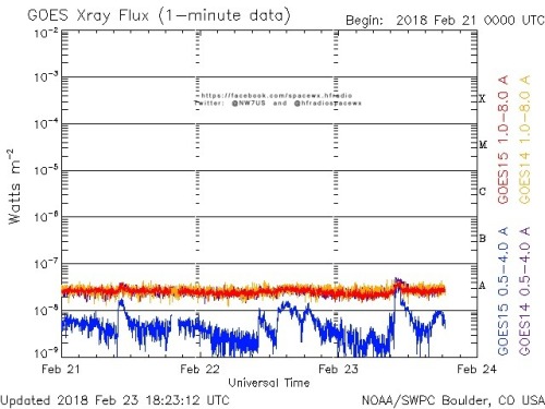 Here is the current forecast discussion on space weather and geophysical activity, issued 2018 Feb 23 1230 UTC.
Solar Activity
24 hr Summary: Solar activity was very low. The visible disk remained spotless. No Earth-directed CMEs were observed in...