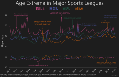 I pulled data on the youngest and oldest professional athletes in four major sports leagues for each