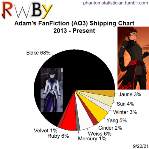 phantomstatistician: Fandom: RWBYCharacter: Adam TaurusSample Size: 277 storiesSource: AO3 I’m not s