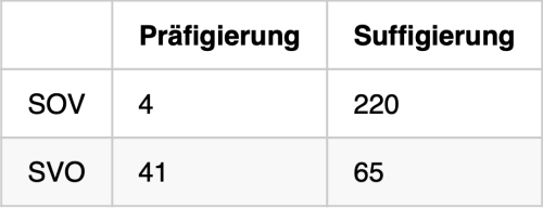 Affigierungsrichtung ∼ Basiswortstellung