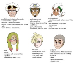 bidoofswish:  i was practicing drawing my faves’ heads n it looked like a tag yourself meme so i made it one. tag urself