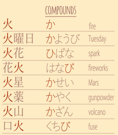 some compounds of fire kanji, 火