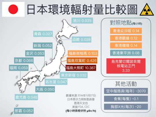 旅遊關公 你有幾驚日本輻射 唔食日本野 唔去日本兼落仔