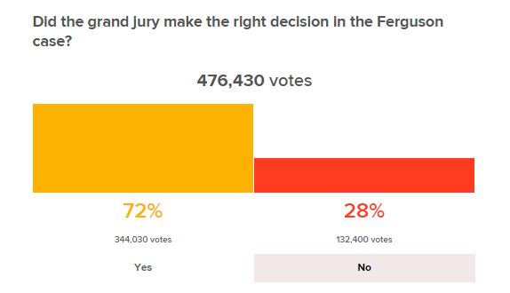 agendertxt:  hey people on 4chan have been spiking the ‘yes’ votes please go
