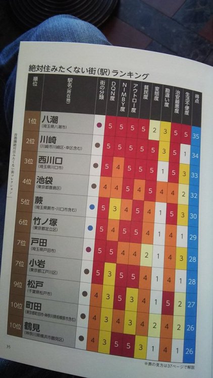 gkojax:  宮部卓さんのツイート: 絶対住みたくない街ランキング。 １０位以内に近所が３件ランクイン笑  個人的には、これでも浦和とさいたま新都心を除く県内で最も住みやすい地域だと思ってるのですが、それはオレがDQN属性なのかな？