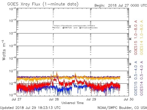 Here is the current forecast discussion on space weather and geophysical activity, issued 2018 Jul 29 1230 UTC.
Solar Activity
24 hr Summary: Solar activity was very low. No Earth-directed CMEs were observed in available satellite imagery.
Forecast:...