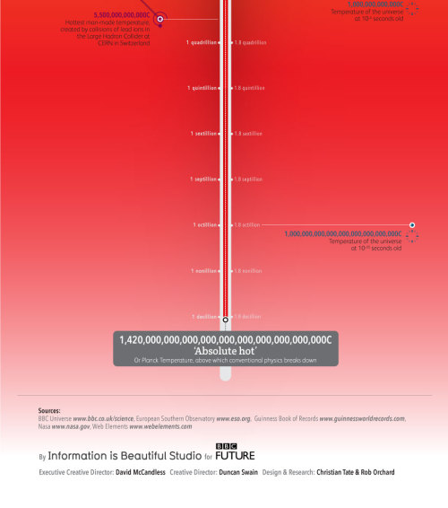 jtotheizzoe:  From the coldest cold to the hottest hot, here’s all the universe’s temperatures. (from BBC Future) Bonus question: What is hotter, a boiling tea kettle or an iceberg? 