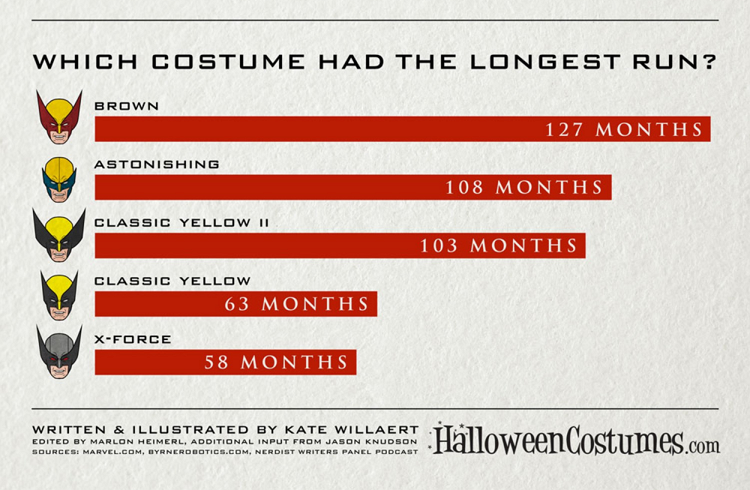 timetravelandrocketpoweredapes:  Wolverine’s Costume Evolution (via Halloween