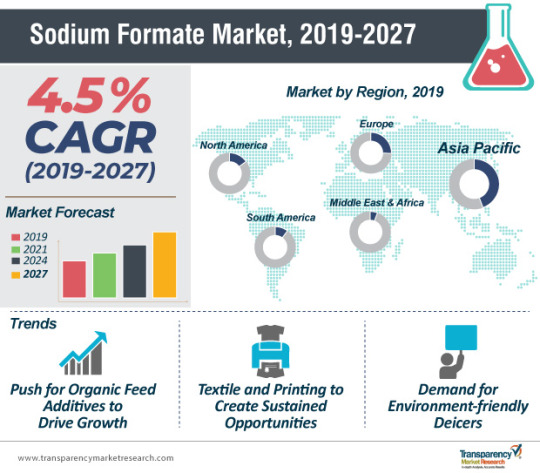 Sodium Formate Market to be valued US$ 604 Mn by 2027 dans Chemicals & Materials 1d0afd1b573bfc37951f8a313bb1e8936a816d8f
