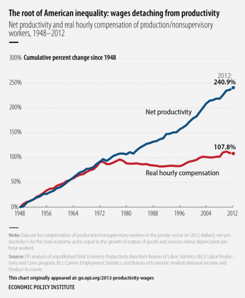 As workers become more productive, they should be rewarded with wage raises. Since we’re not s