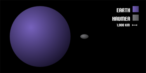 Size and Order of the Dwarf Planets: the largest dwarf planet in the solar system is Eris followed b